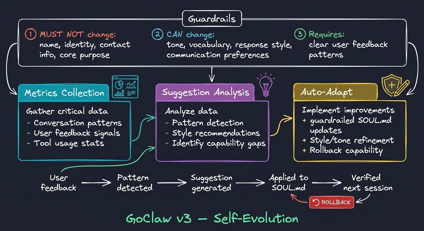 Self-Evolution System